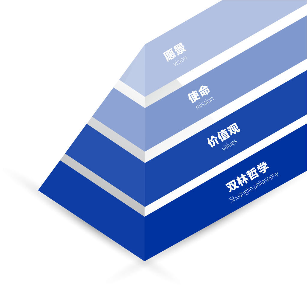 Z6尊龙凯时文化理想“金字塔”